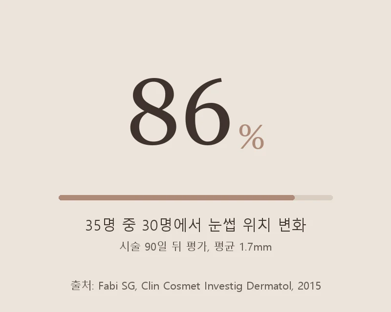 35명 중 30명, 86%에서 눈썹 위치 변화가 확인됐다는 연구 수치 그림