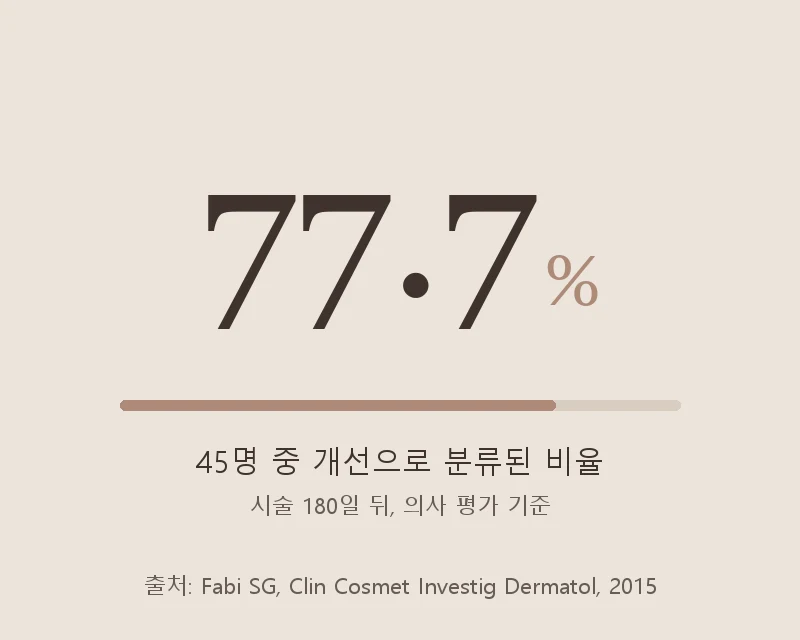 45명 중 77.7%가 개선으로 분류됐다는 연구 수치 그림